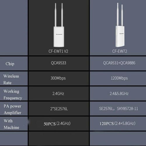 Enrutador AP Cobertura Inalámbrica Alta Potencia para Exteriores Comfast Ew72 1200 Mbps (Enchufe de EE.UU)