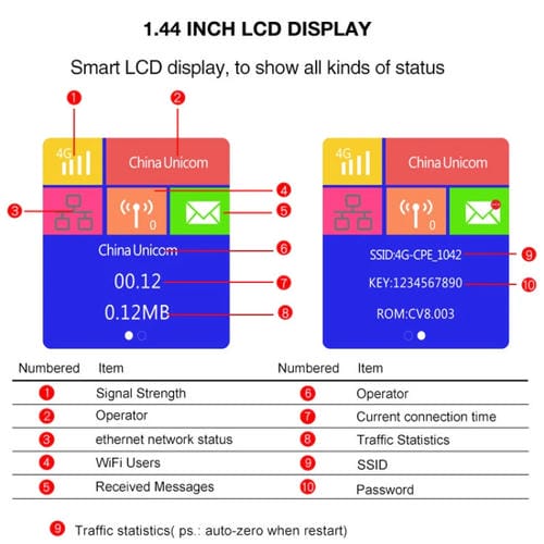 Enrutador Móvil Triple Red Versión Europea B1/3/7/8/20/38/39/40/41 4G LTE CPE con Pantalla Colorida y Enchufe Europeo