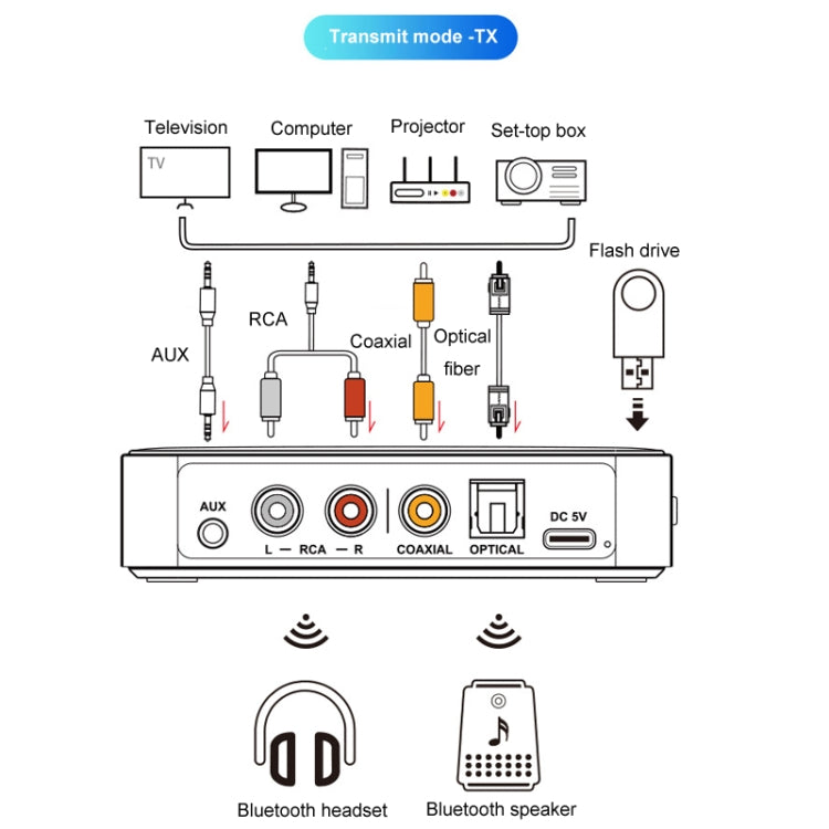 Adaptador de Audio Bluetooth Oms-M13 Pro Receptor y Transmisor Bluetooth 5.3 2 en 1